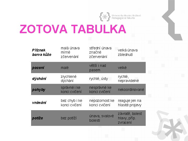 ZOTOVA TABULKA Příznak barva kůže malá únava mírné zčervenání střední únava značné zčervenání velká