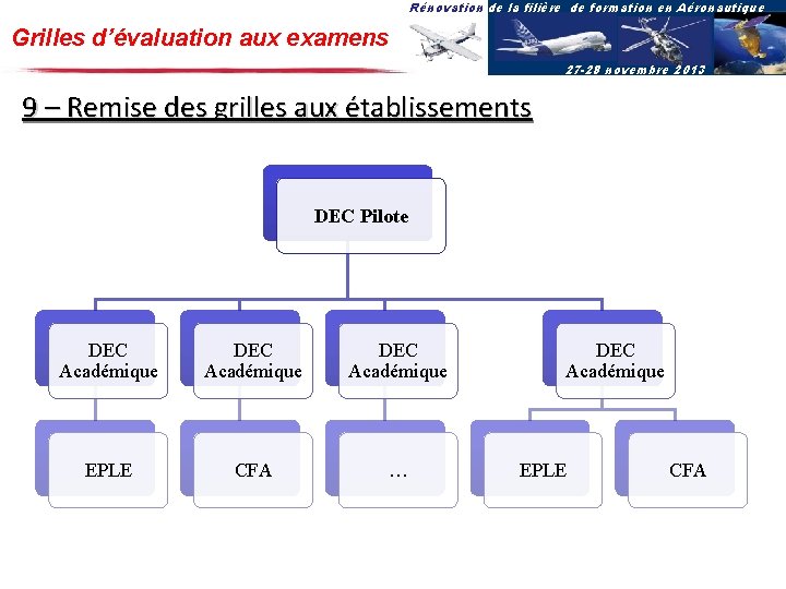 Rénovation de la filière de formation en Aéronautique Grilles d’évaluation aux examens 27 -28