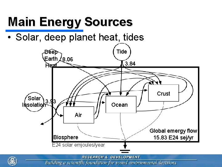 Main Energy Sources • Solar, deep planet heat, tides Tide Deep Earth 8. 06