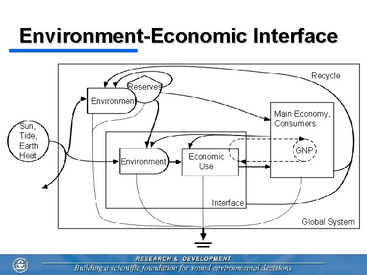 Environment-Economic Interface Recycle Reserves Environment Sun, Tide, Earth Heat Main Economy, Consumers Environment Economic