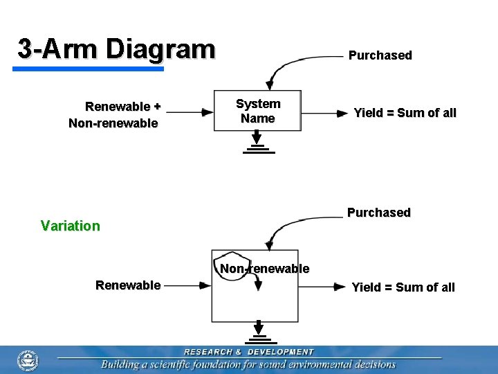 3 -Arm Diagram Renewable + Non-renewable Purchased System Name Yield = Sum of all
