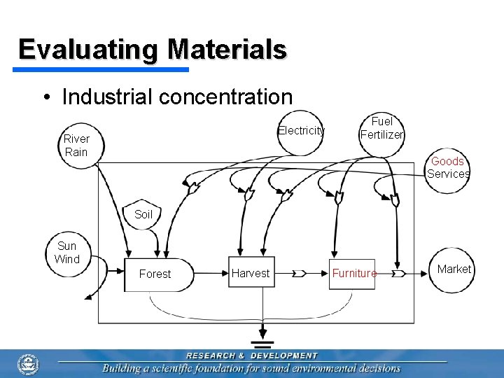 Evaluating Materials • Industrial concentration Electricity River Rain Fuel Fertilizer Goods Services Soil Sun