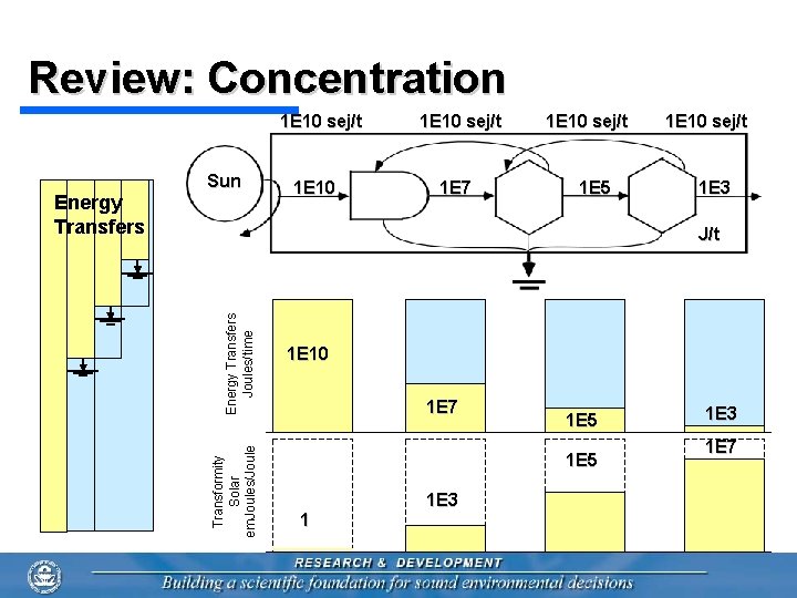 Review: Concentration 1 E 10 sej/t 1 E 10 1 E 7 1 E