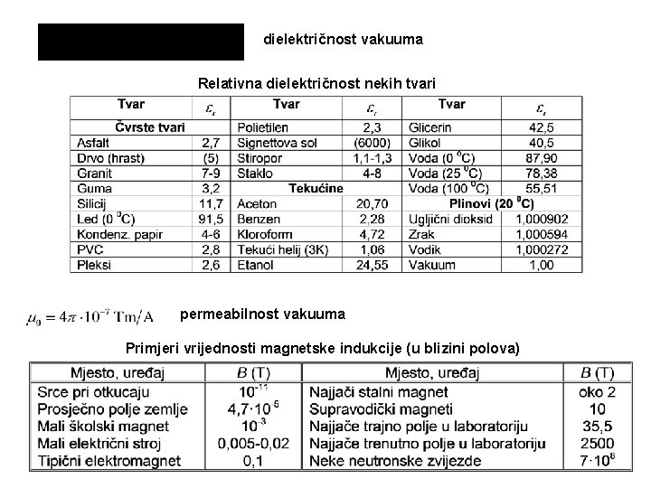 dielektričnost vakuuma Relativna dielektričnost nekih tvari permeabilnost vakuuma Primjeri vrijednosti magnetske indukcije (u blizini dielektričnost vakuuma Relativna dielektričnost nekih tvari permeabilnost vakuuma Primjeri vrijednosti magnetske indukcije (u blizini