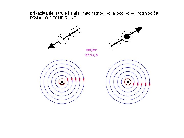 prikazivanje struje i smjer magnetnog polja oko pojedinog vodiča PRAVILO DESNE RUKE prikazivanje struje i smjer magnetnog polja oko pojedinog vodiča PRAVILO DESNE RUKE