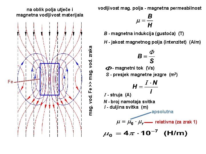 vodljivost mag. polja - magnetna permeabilnost na oblik polja utječe i magnetna vodljivost materijala vodljivost mag. polja - magnetna permeabilnost na oblik polja utječe i magnetna vodljivost materijala