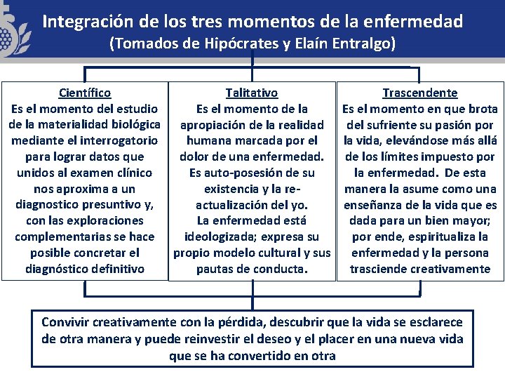 Integración de los tres momentos de la enfermedad (Tomados de Hipócrates y Elaín Entralgo)