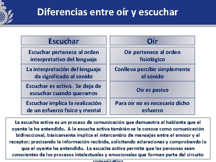 Diferencias entre oír y escuchar Escuchar Oír Escuchar pertenece al orden interpretativo del lenguaje