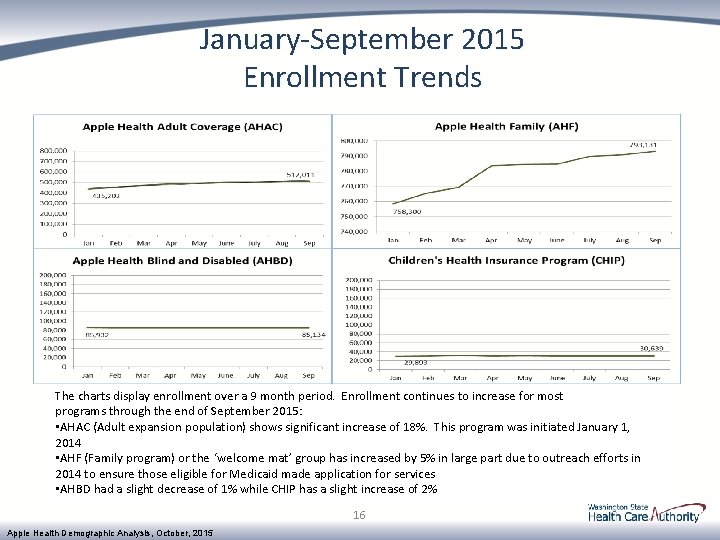 January-September 2015 Enrollment Trends The charts display enrollment over a 9 month period. Enrollment