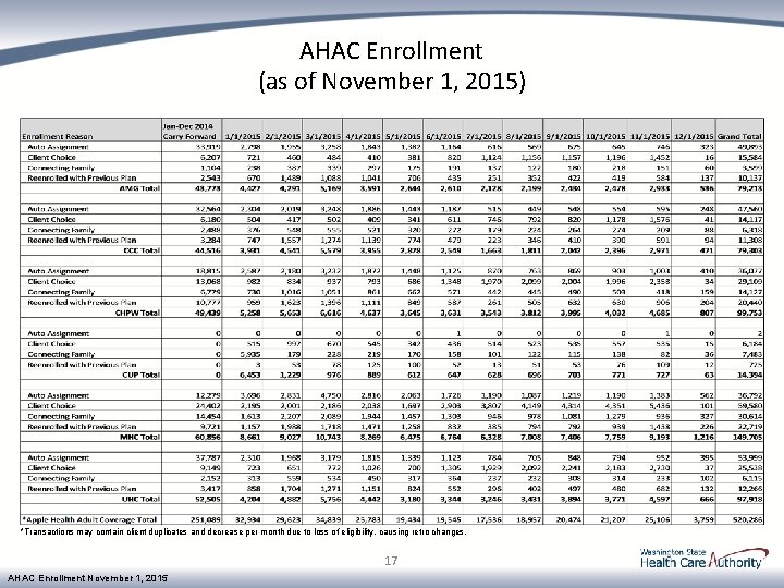 AHAC Enrollment (as of November 1, 2015) *Transactions may contain client duplicates and decrease