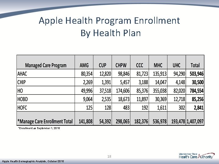 Apple Health Program Enrollment By Health Plan *Enrollment as September 1, 2015 18 Apple