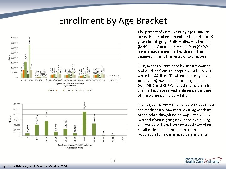 Enrollment By Age Bracket The percent of enrollment by age is similar across health