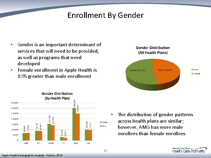 Enrollment By Gender • Gender is an important determinant of services that will need