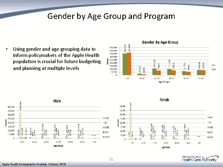 Gender by Age Group and Program • Using gender and age grouping data to