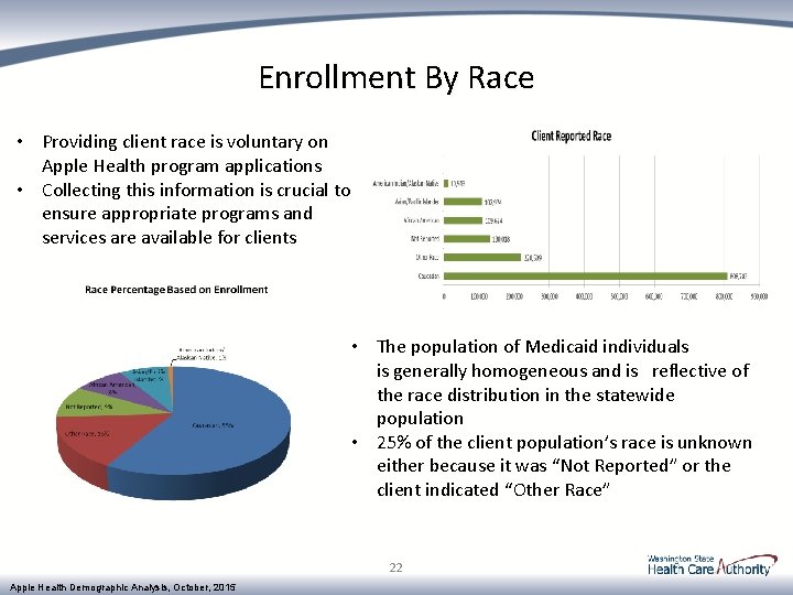 Enrollment By Race • Providing client race is voluntary on Apple Health program applications