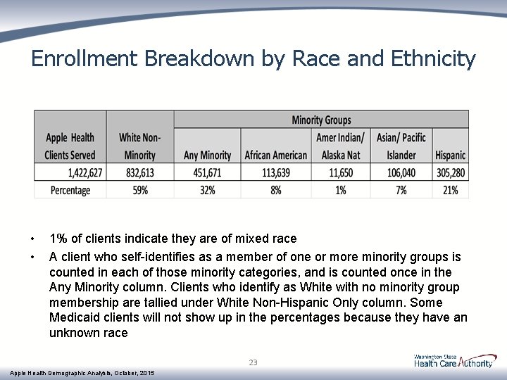 Enrollment Breakdown by Race and Ethnicity • • 1% of clients indicate they are