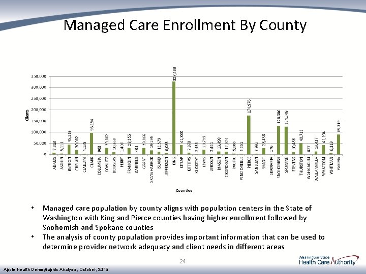 Managed Care Enrollment By County • • Managed care population by county aligns with