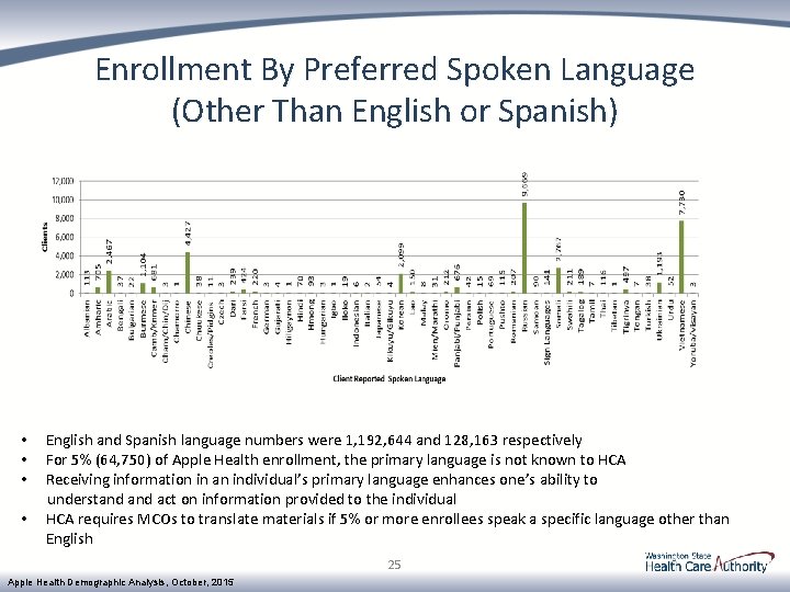 Enrollment By Preferred Spoken Language (Other Than English or Spanish) • English and Spanish