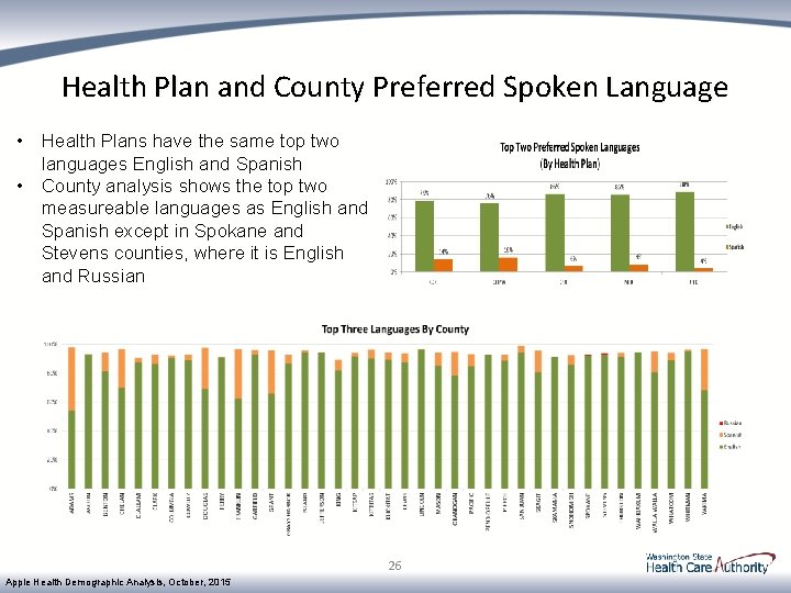 Health Plan and County Preferred Spoken Language • Health Plans have the same top