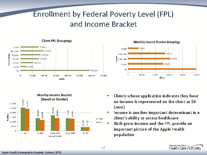 Enrollment by Federal Poverty Level (FPL) and Income Bracket • • • 27 Apple