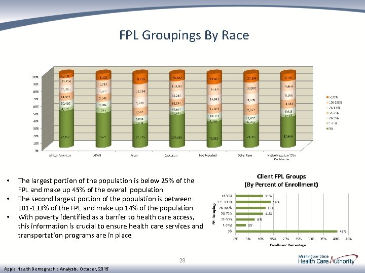  FPL Groupings By Race • • • The largest portion of the population