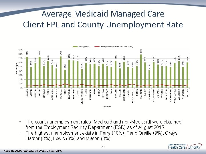 Average Medicaid Managed Care Client FPL and County Unemployment Rate • • The county