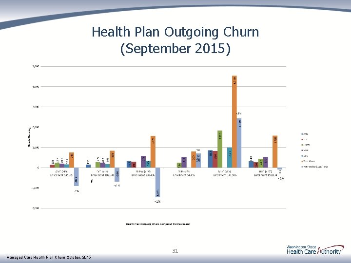 71 Health Plan Outgoing Churn (September 2015) 31 Managed Care Health Plan Churn October,