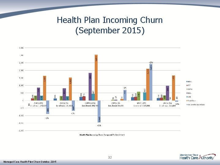 33 Health Plan Incoming Churn (September 2015) 32 Managed Care Health Plan Churn October,