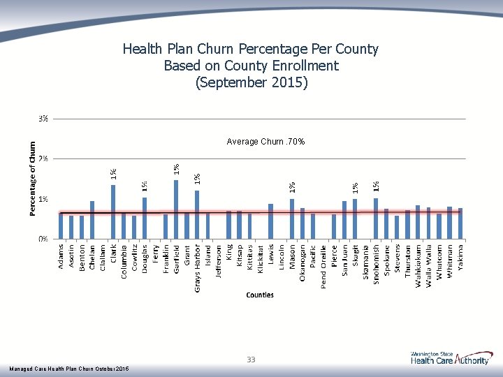 Health Plan Churn Percentage Per County Based on County Enrollment (September 2015) Average Churn.