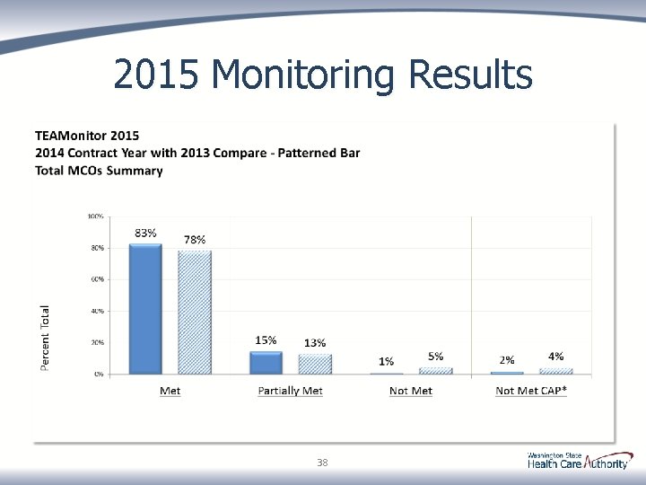 2015 Monitoring Results 38 