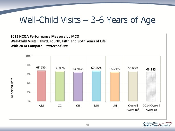 Well-Child Visits – 3 -6 Years of Age 40 