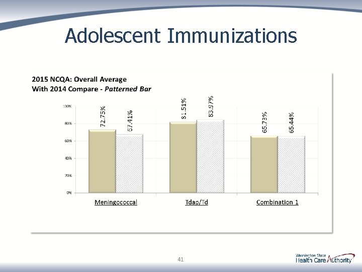 Adolescent Immunizations 41 
