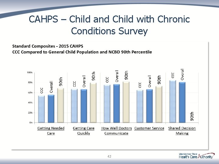 CAHPS – Child and Child with Chronic Conditions Survey 42 