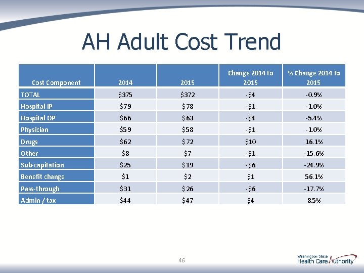 AH Adult Cost Trend 2014 2015 Change 2014 to 2015 TOTAL $375 $372 -$4