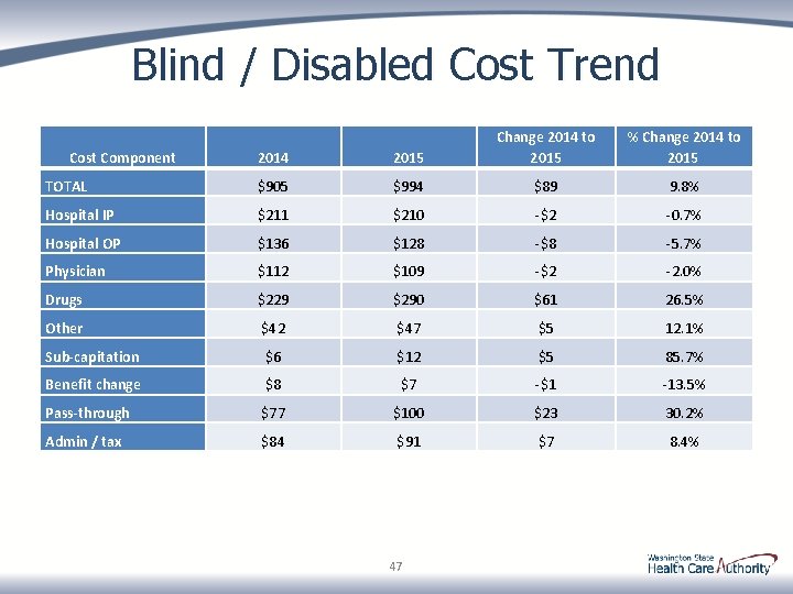 Blind / Disabled Cost Trend 2014 2015 Change 2014 to 2015 TOTAL $905 $994