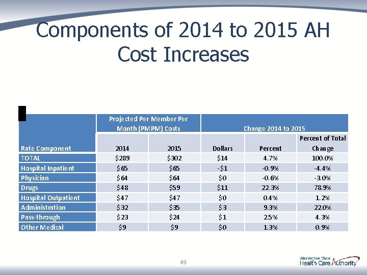 Components of 2014 to 2015 AH Cost Increases Projected Per Member Per Month (PMPM)