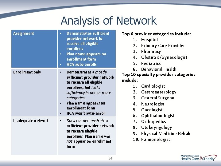 Analysis of Network Assignment • • • Enrollment only • • • Inadequate network