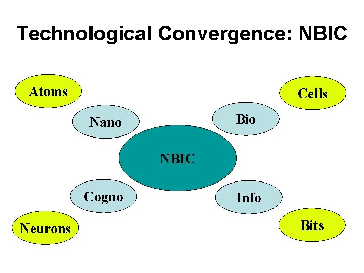 Technological Convergence: NBIC Atoms Cells Bio Nano NBIC Cogno Neurons Info Bits 