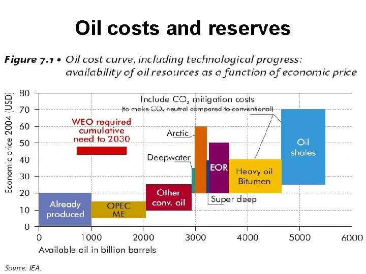 Oil costs and reserves 