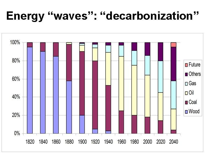 Energy “waves”: “decarbonization” 