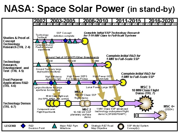 NASA: Space Solar Power (in stand-by) 2002 2003 -2005 2006 -2010 2011 -2015 2016