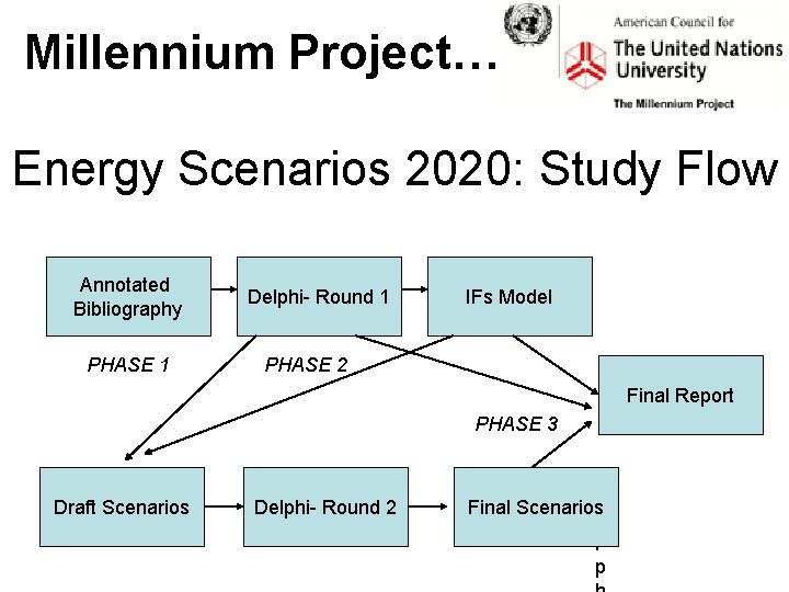 Millennium Project… Energy Scenarios 2020: Study Flow Annotated Bibliography PHASE 1 Delphi- Round 1