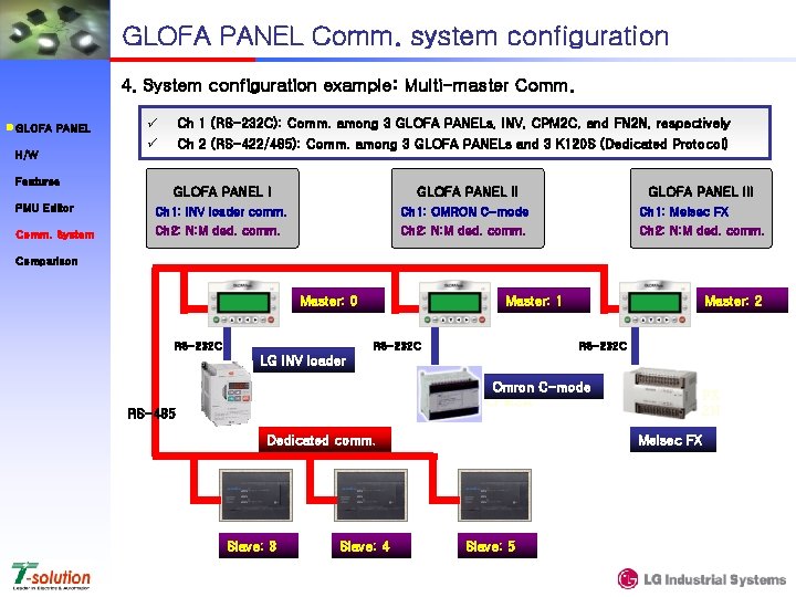 GLOFA PANEL Comm. system configuration 4. System configuration example: Multi-master Comm. GLOFA PANEL H/W