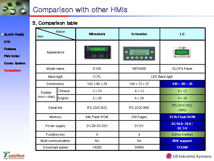 Comparison with other HMIs 5. Comparison table GLOFA PANEL Maker Mitsubishi Schneider LG Model