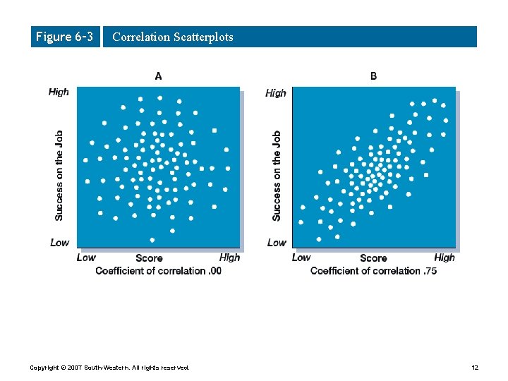 Figure 6– 3 Correlation Scatterplots Copyright © 2007 South-Western. All rights reserved. 12 