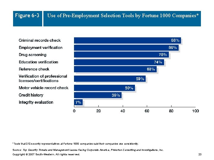 Figure 6– 3 Use of Pre-Employment Selection Tools by Fortune 1000 Companies* *Tools that