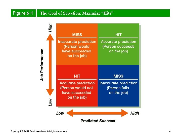 Figure 6– 1 The Goal of Selection: Maximize “Hits” Copyright © 2007 South-Western. All