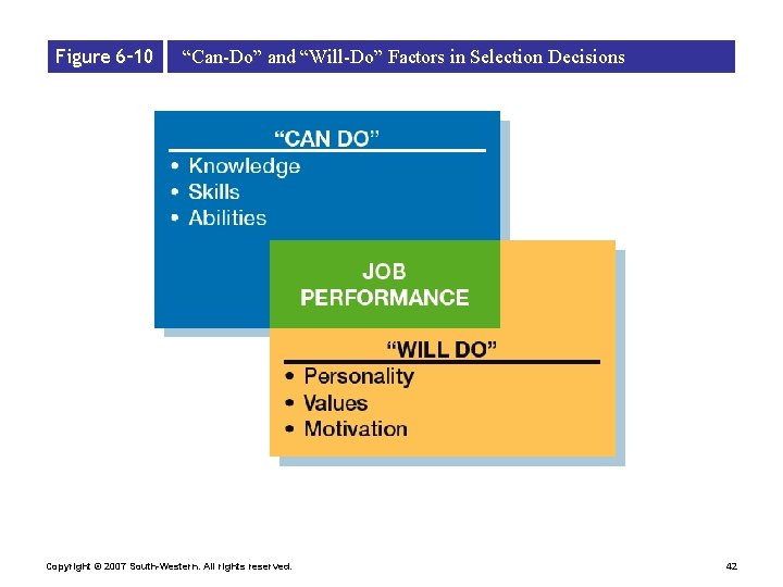 Figure 6– 10 “Can-Do” and “Will-Do” Factors in Selection Decisions Copyright © 2007 South-Western.