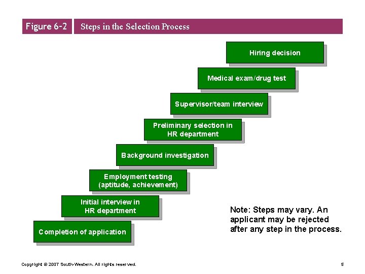 Figure 6– 2 Steps in the Selection Process Hiring decision Medical exam/drug test Supervisor/team