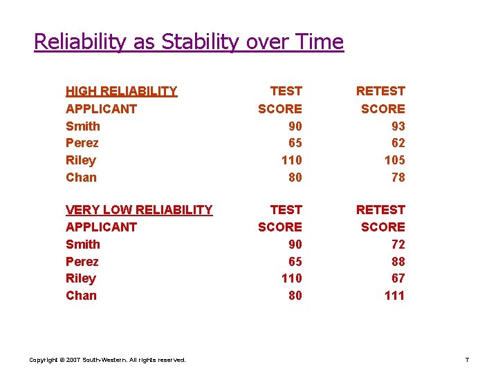 Reliability as Stability over Time HIGH RELIABILITY APPLICANT Smith Perez Riley Chan TEST SCORE